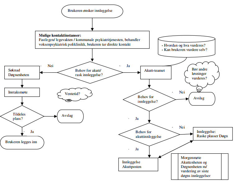 Flytskjema - bruker ønsker innleggelse, til svar foreligger