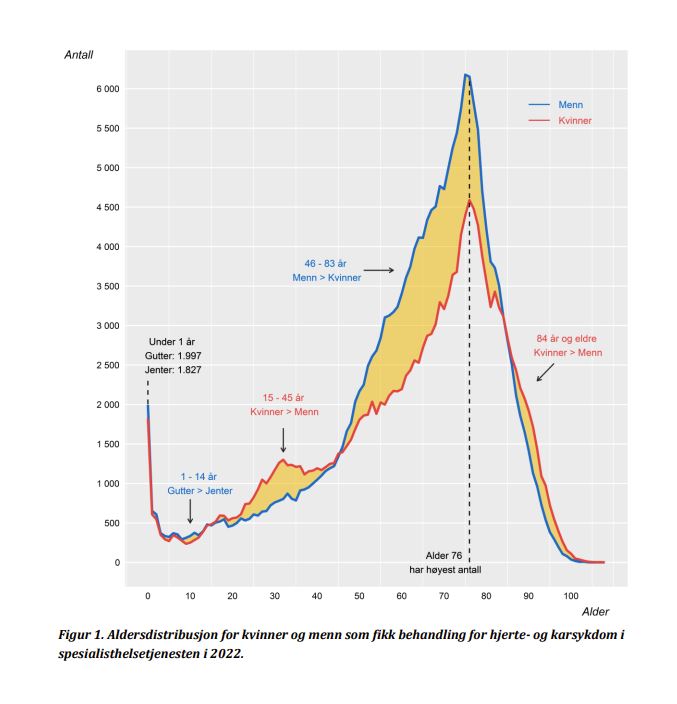 Aldersdistribusjon for kvinner og menn som fikk behandling for hjerte- og karsykdom i spesialisthelsetjenesten i 2022.JPG