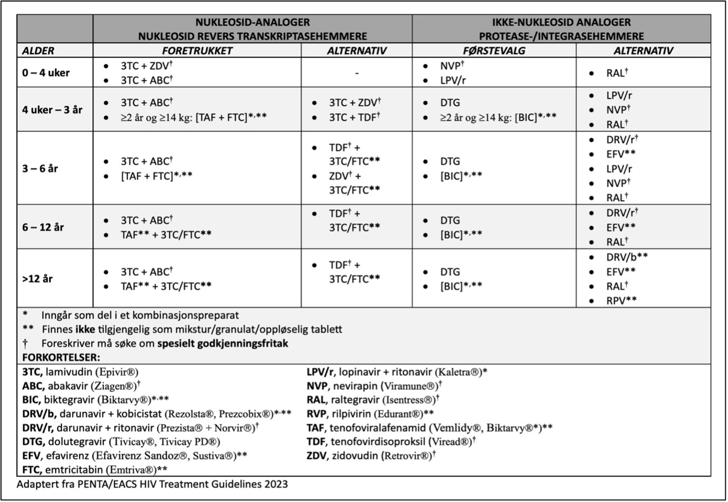 Hiv-behandling