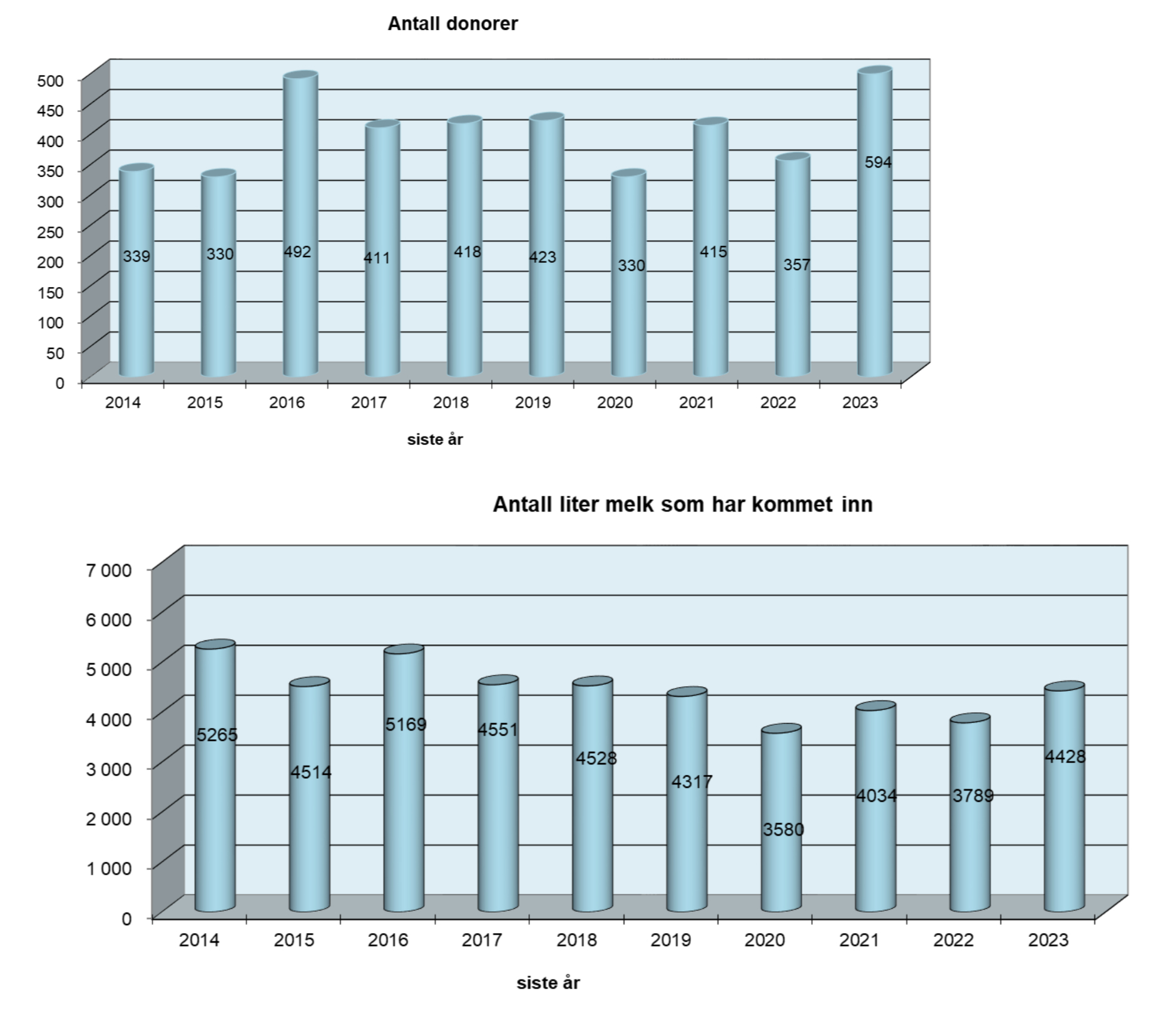 Statistikk